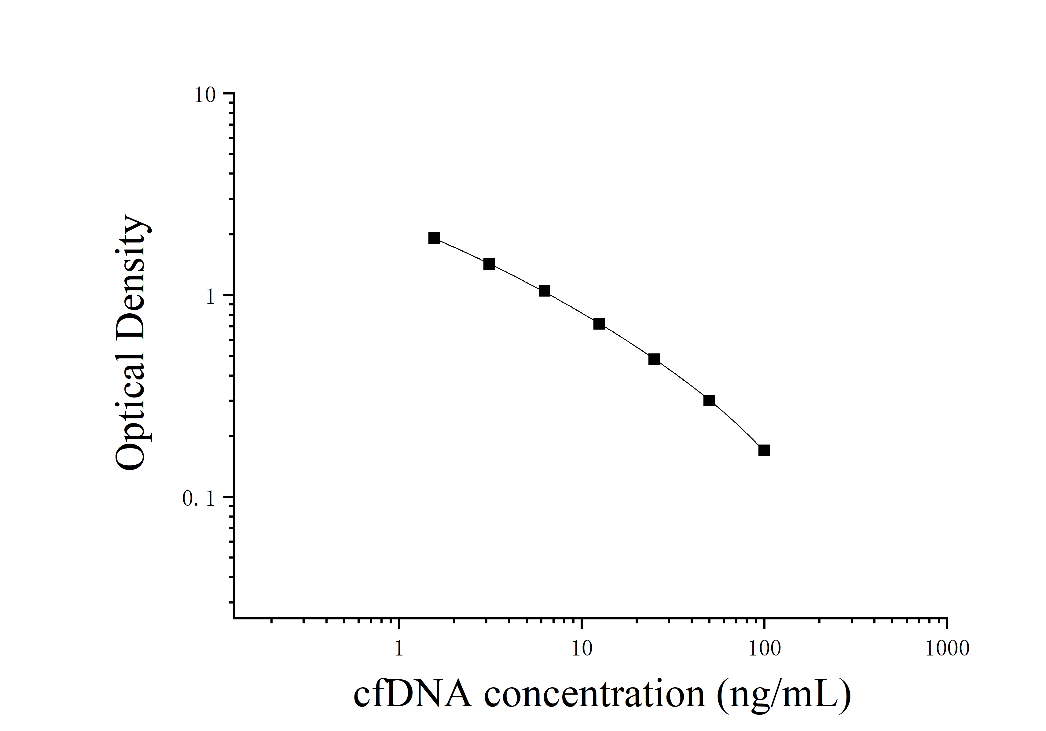 Circulating free DNA (cfDNA) ELISA Kit Circulating free DNA (cfDNA) ELISA Kit